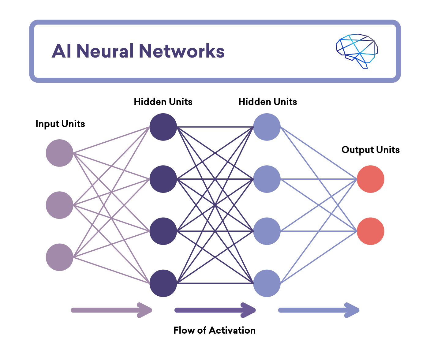 Illustration of neural networks in AI operation, depicting interconnected nodes processing data through multiple layers to predict outcomes, highlighting the complex structure and functionality of artificial intelligence in analyzing and making decisions based on patterns. Perfect for E-Commerce growth