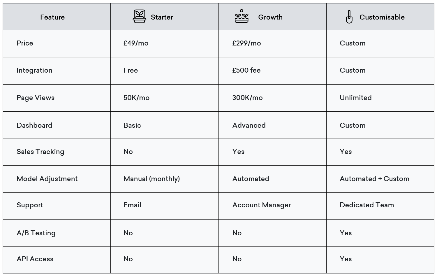 Comparison table of Prime AI Shoe Size Finder pricing plans. The Starter Plan costs £49 per month, includes free integration, a standard interface, basic dashboard, no sales and refund tracking, monthly sizing model adjustments via .csv file, email support, and supports up to 50K page views per month. The Growth Plan costs £299 per month with a £500 integration fee, includes everything in the Starter Plan plus automated learning and adjustments, continuous sizing model adjustment by Prime AI, sales and refunds tracking, advanced dashboard, monthly result summary emails, an account manager, and supports up to 300K page views per month. The Customisable Plan is priced upon request, includes everything in the Growth Plan plus full customization, API access, A/B testing, and unlimited page views